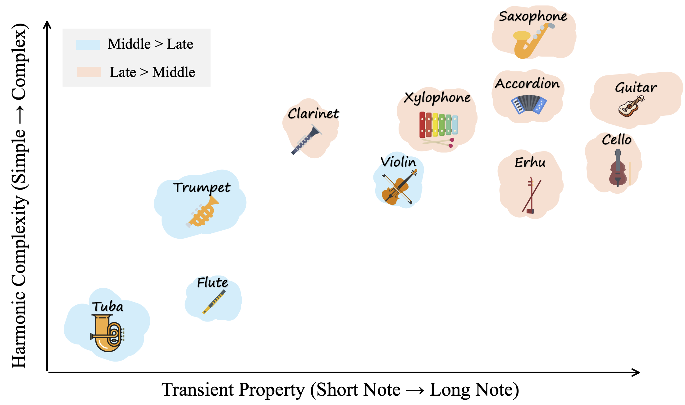 Relationship between Acoustic Properties of Musical Instruments and Fusion Strategies