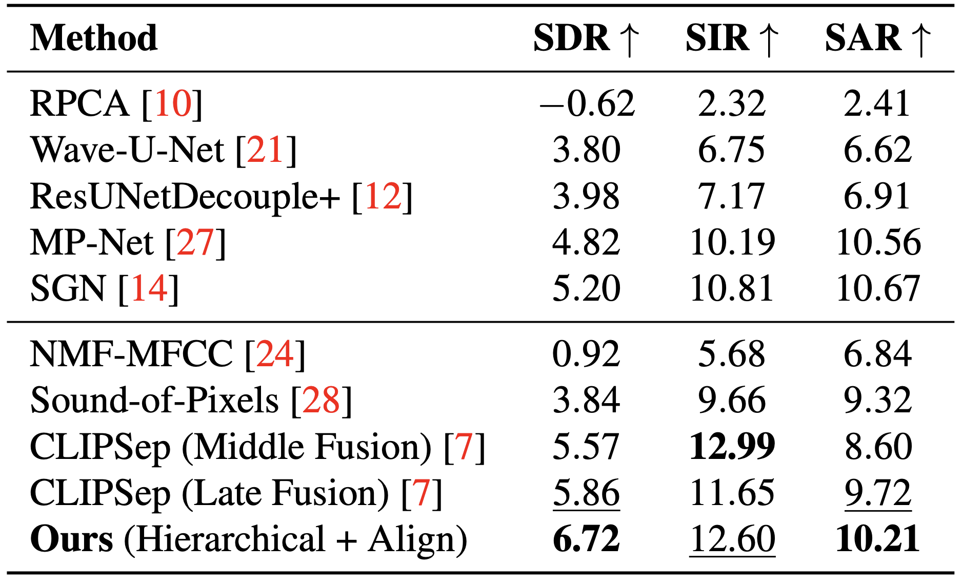 Table 1: Performance comparison on MUSIC dataset