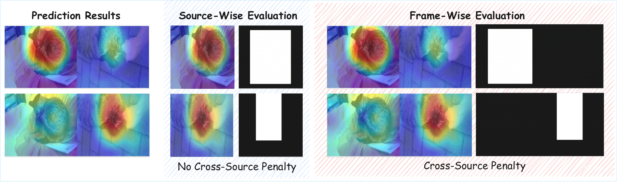 Source-wise vs frame-wise evaluation protocol.