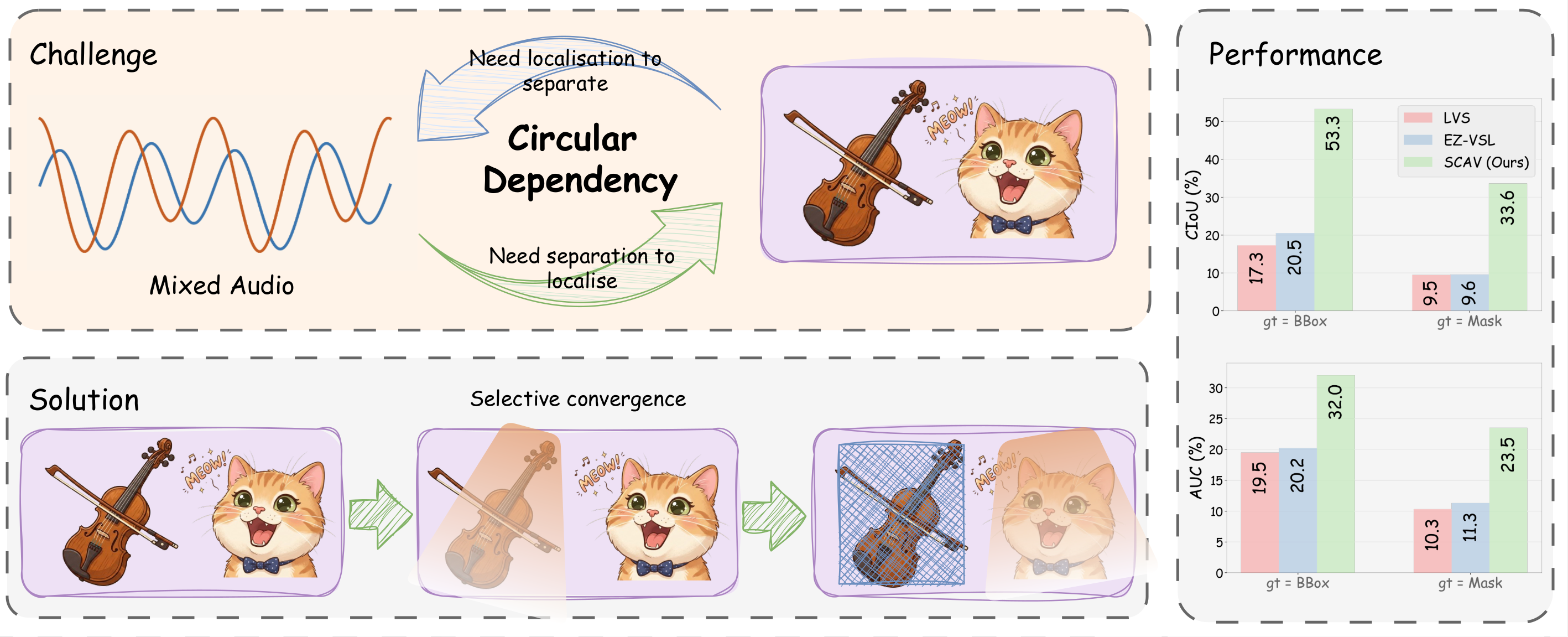 Overview of SCAV: the circular dependency, our two-stage framework, and performance.