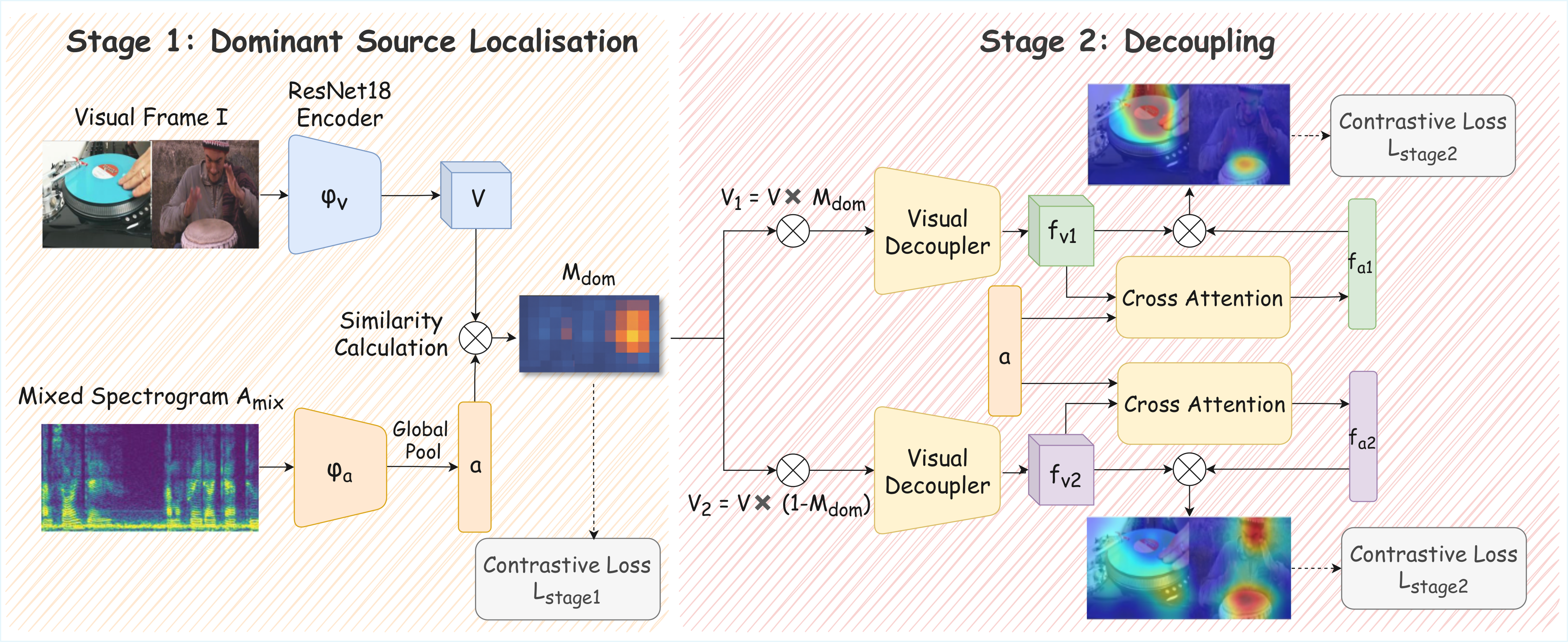 SCAV architecture: Stage 1 dominant-source localisation, Stage 2 progressive refinement.