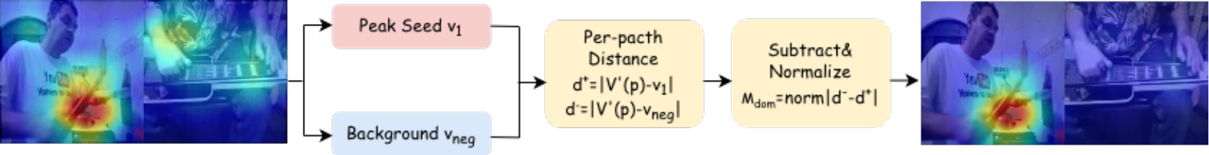 Post-processing algorithm for dominant source extraction.